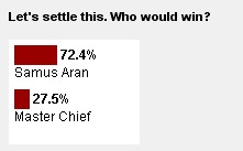 master chief halo 3 poll